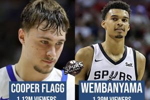 两位状元的热度弗拉格首秀观众112万低于文班亚马139万